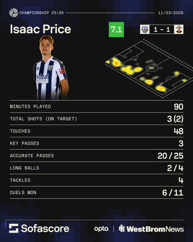 Isaac Price's stats in West Brom's draw with Southampton.