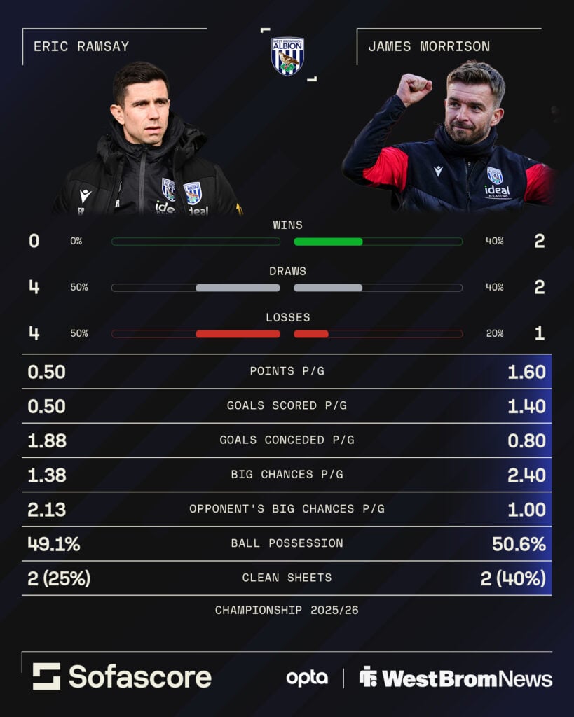 Eric Ramsay vs James Morrison statistics at West Brom
