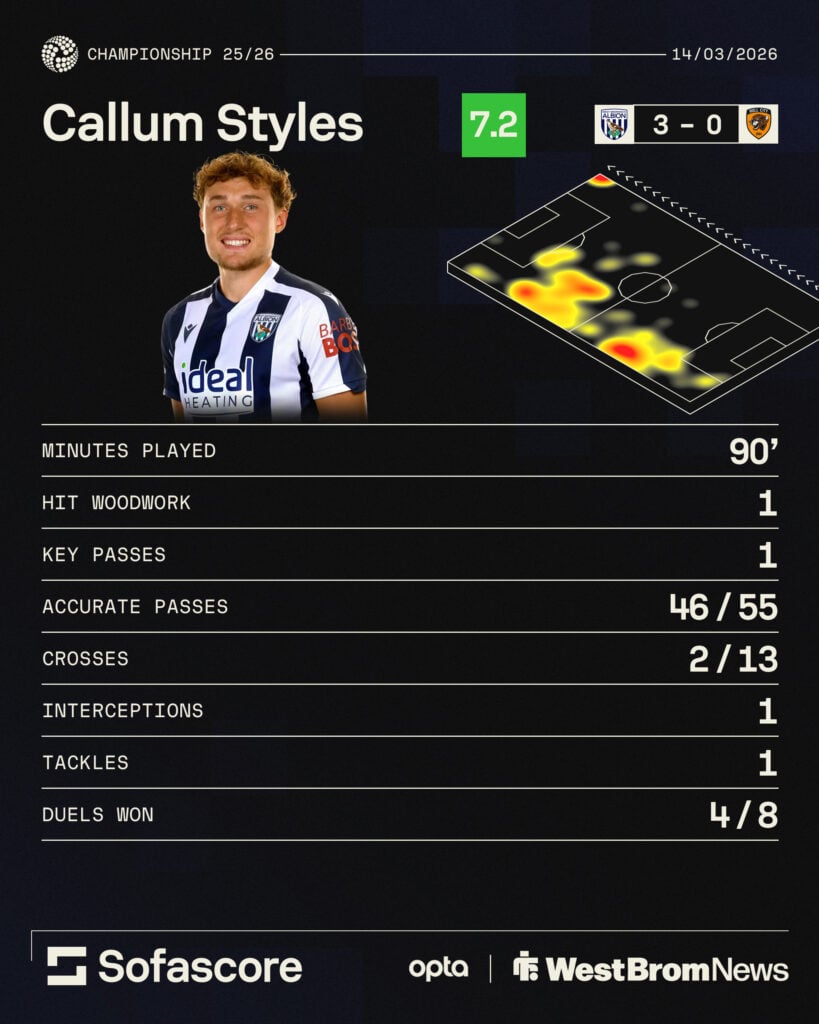Callum Styles' stats for West Brom vs Hull City.