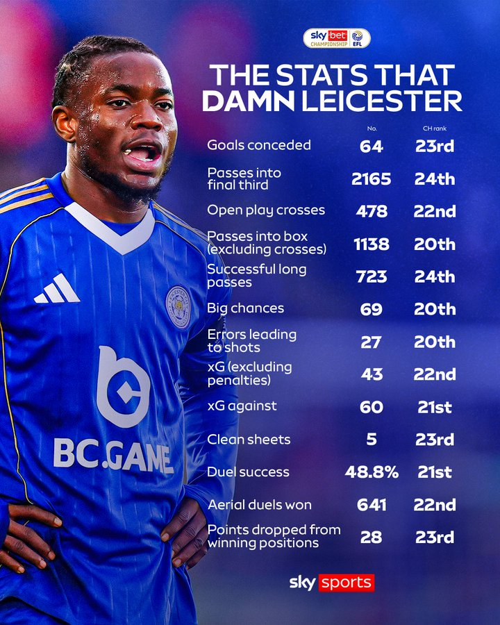 Leicester City's worrying Championship stats