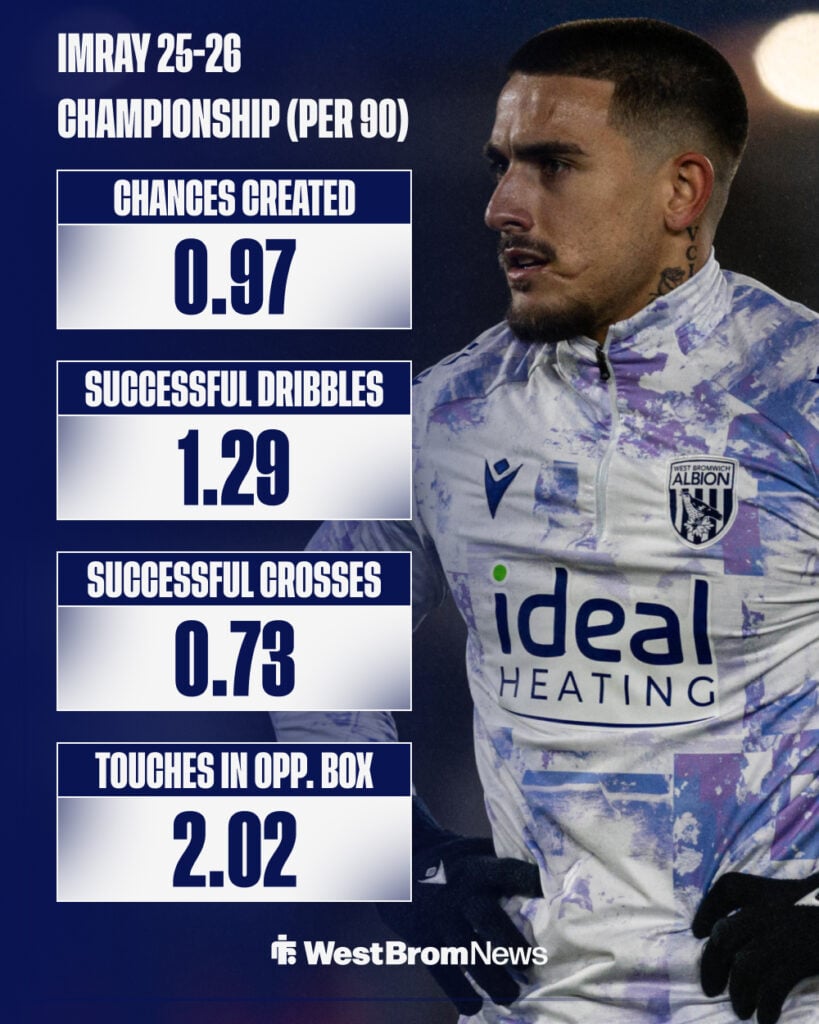 Danny Imray's 2025-26 Championship stats for West Brom