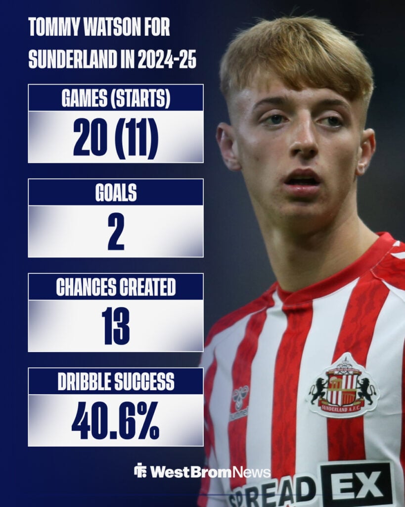 Tommy Watson's stats for Sunderland during the 2024-25 Championship season.