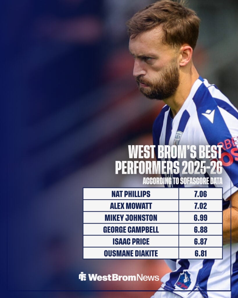 West Brom's best performers 2025-26