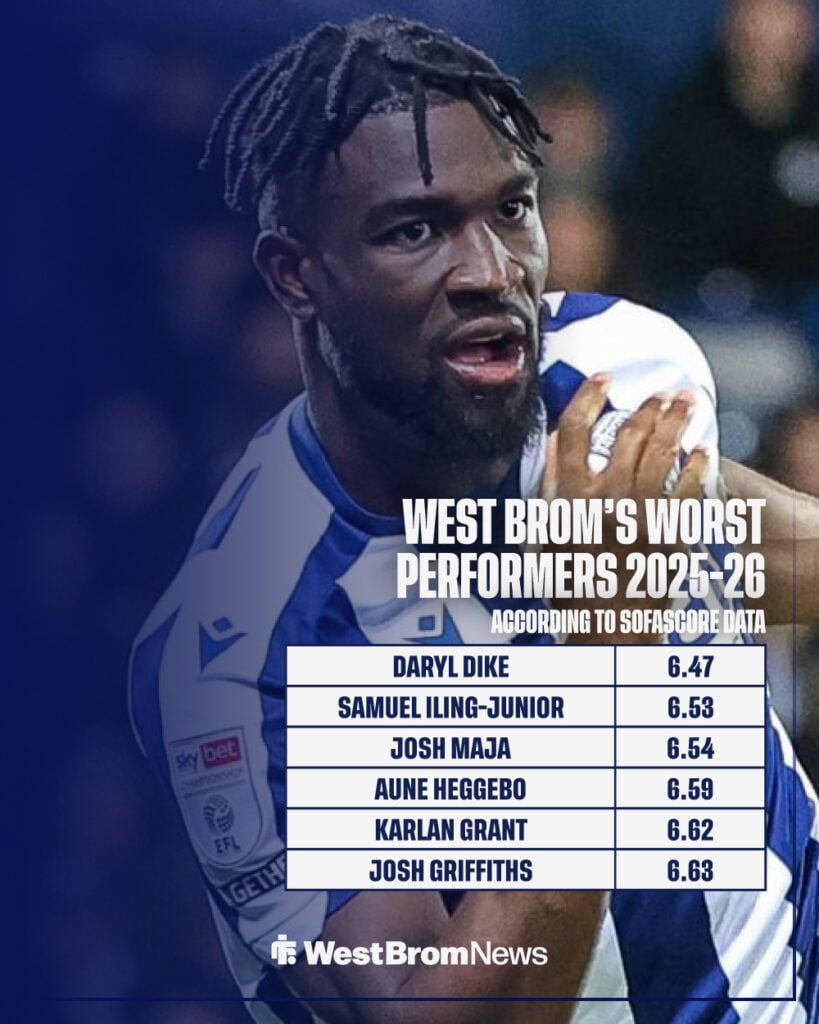 West Brom's worst performers 2025-26